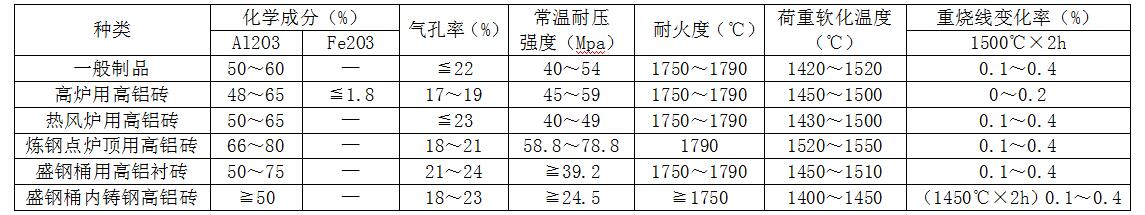 高鋁磚參數