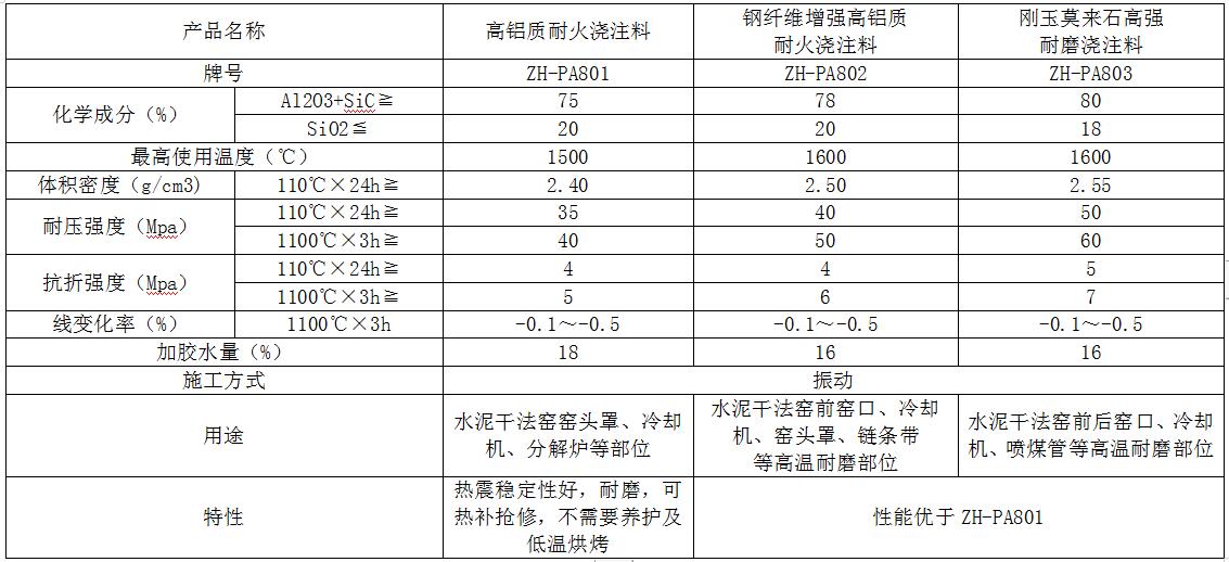 ZH-PA80係列耐火澆注料