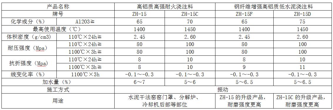 高鋁質高強耐火（huǒ）澆注（zhù）料