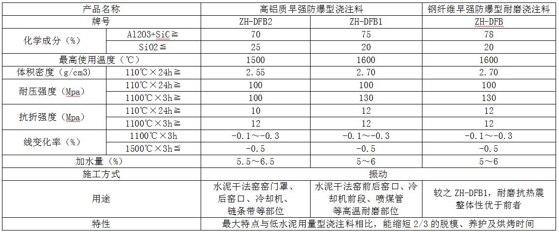 高鋁質早強防爆型澆注料