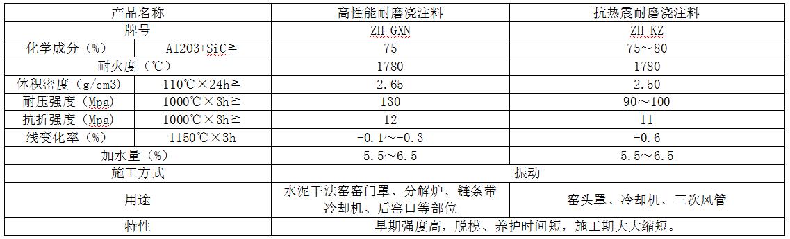 高（gāo）性能、抗熱震澆注料參數