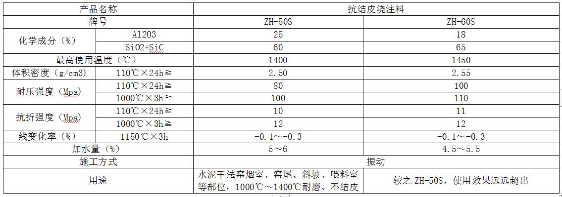 抗結皮澆注料參數（shù）