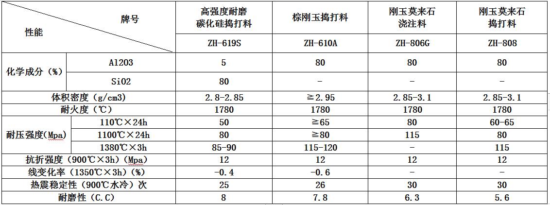 搗打料