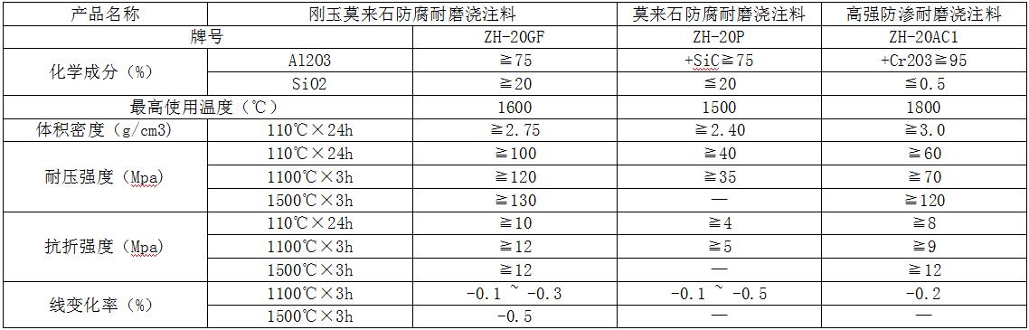 固廢、危廢、醫（yī）廢等焚燒爐係列澆注料