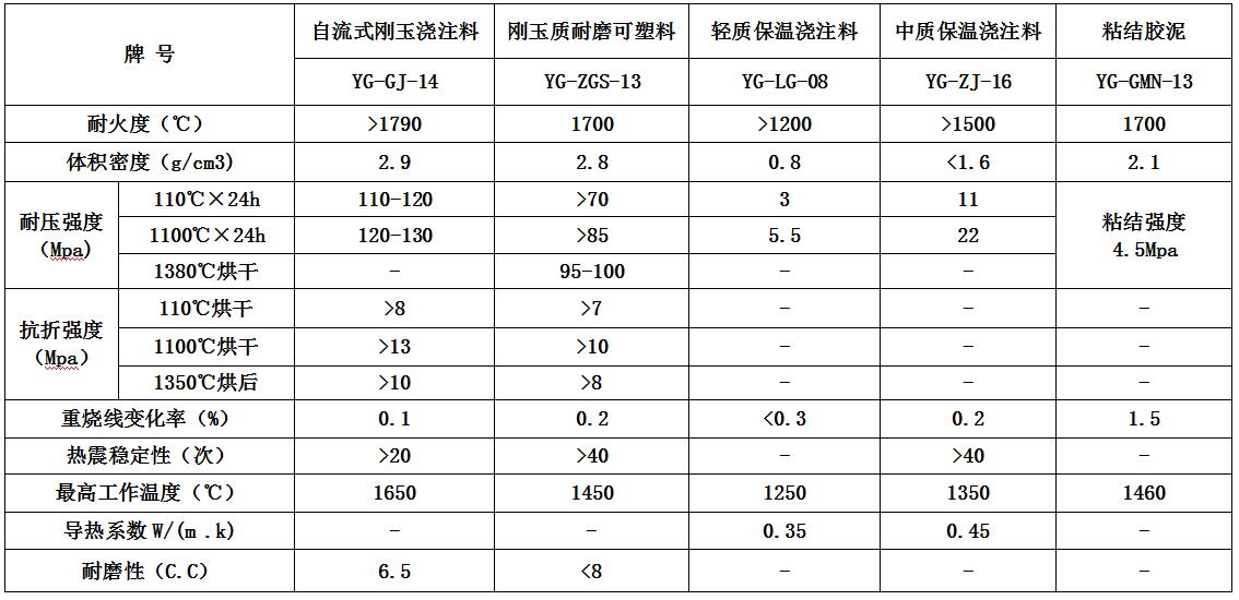 流化床鍋爐、垃圾焚（fén）燒（shāo）爐用耐磨襯裏材料參數