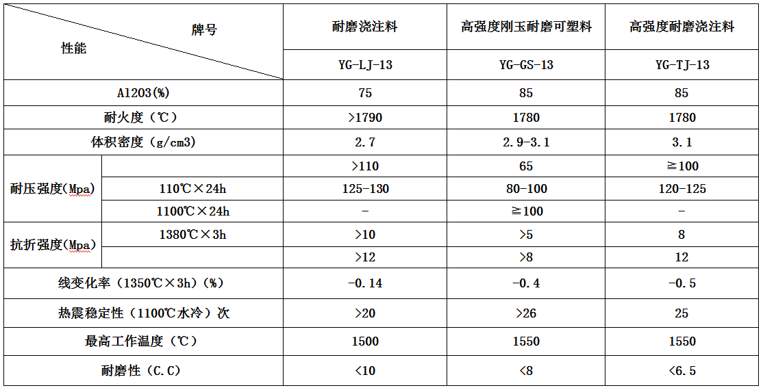 流化床鍋爐用（yòng）係列耐磨澆注 