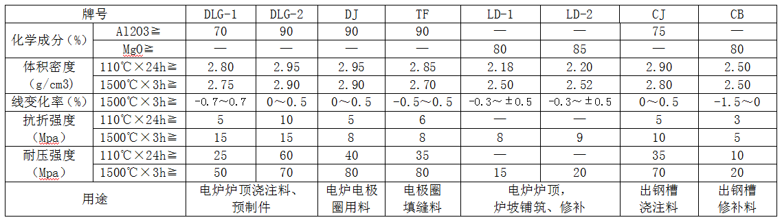 電爐爐頂用澆注料