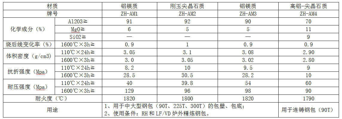 鋼（gāng）包澆注料參數（shù）