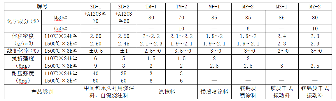 澆注（zhù）料、塗料料、幹式振動料