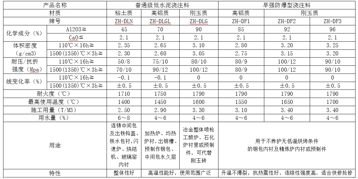 低水泥結合係列耐火澆注料參數