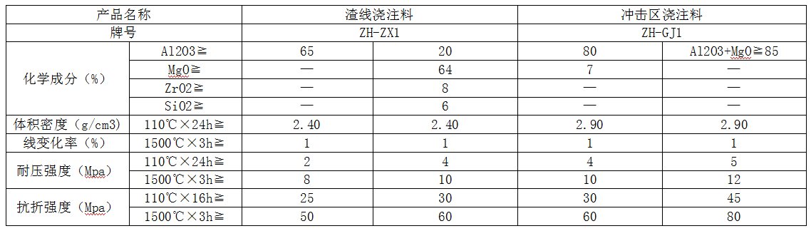 鋼包渣線和衝擊區用澆注料