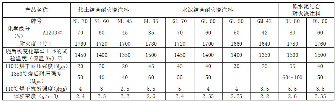 各種加熱爐用耐火澆注料