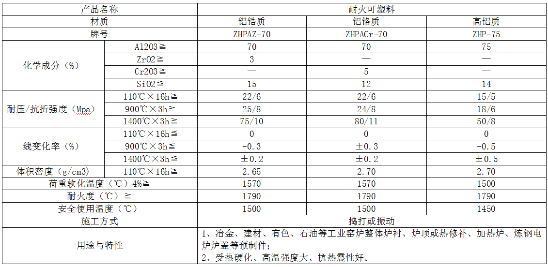 耐火可塑料係列