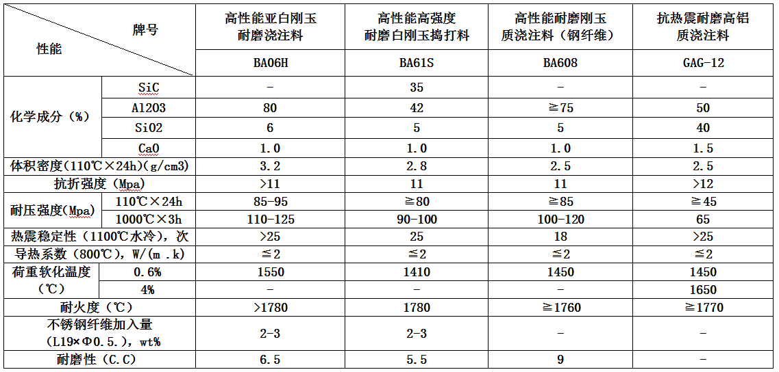 各種循（xún）環流化（huà）床鍋（guō）爐耐磨耐火材料