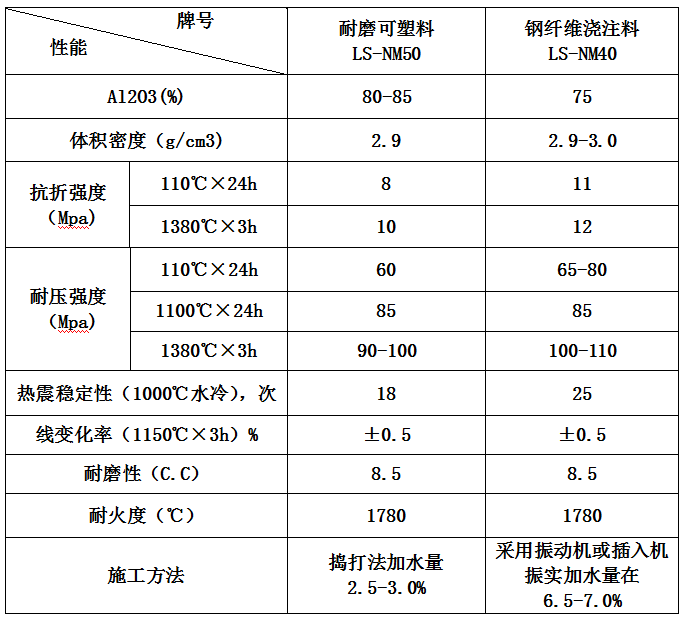 耐磨（mó）耐火澆注料