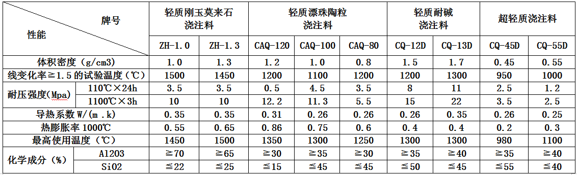 輕質耐火澆注料