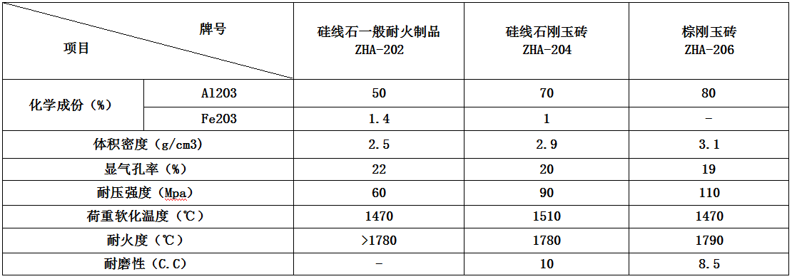 矽線石類、棕剛玉類耐火材料